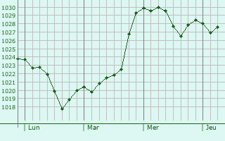 Graphe de la pression atmosphérique prévue pour Lantignié