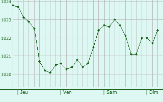 Graphe de la pression atmosphérique prévue pour Salzbergen