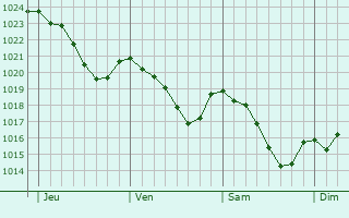 Graphe de la pression atmosphérique prévue pour Elland