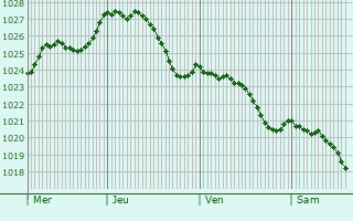 Graphe de la pression atmosphrique prvue pour Euilly-et-Lombut
