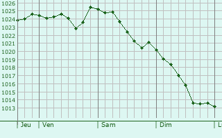 Graphe de la pression atmosphérique prévue pour Chuffilly-Roche