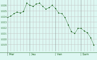 Graphe de la pression atmosphérique prévue pour Ferrol