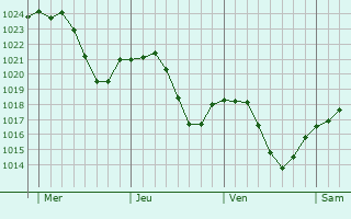 Graphe de la pression atmosphérique prévue pour Abweiler