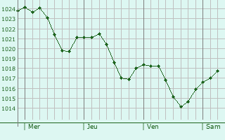 Graphe de la pression atmosphérique prévue pour Lenningen