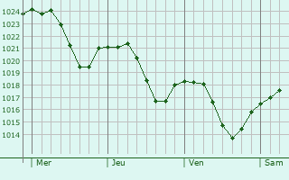 Graphe de la pression atmosphérique prévue pour Wickrange