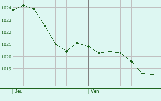 Graphe de la pression atmosphrique prvue pour Duerne
