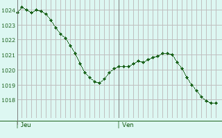 Graphe de la pression atmosphrique prvue pour Varennes-Saint-Sauveur