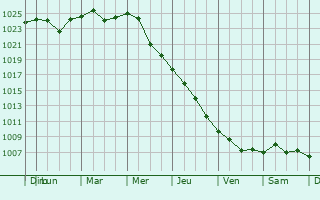 Graphe de la pression atmosphrique prvue pour Kryvyy Rih