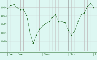 Graphe de la pression atmosphérique prévue pour Saint-Nizier-le-Bouchoux Graphe de la pression atmosphérique prévue pour Saint-Nizier-le-Bouchoux