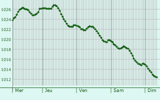 Graphe de la pression atmosphrique prvue pour Saint-tienne-sous-Barbuise