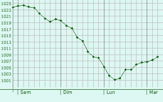 Graphe de la pression atmosphérique prévue pour Montchevrel