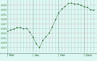 Graphe de la pression atmosphérique prévue pour Ladysmith