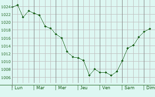 Graphe de la pression atmosphrique prvue pour Haskovo