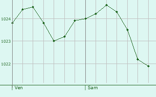 Graphe de la pression atmosphrique prvue pour Verden