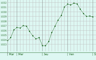 Graphe de la pression atmosphérique prévue pour Haisnes