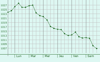 Graphe de la pression atmosphrique prvue pour Cornesti