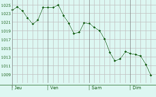 Graphe de la pression atmosphérique prévue pour Saint-Bueil