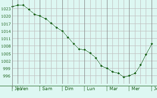 Graphe de la pression atmosphrique prvue pour Grimbergen