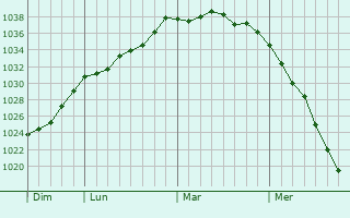 Graphe de la pression atmosphérique prévue pour Boxtel