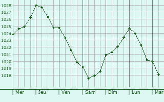 Graphe de la pression atmosphrique prvue pour La Longueville