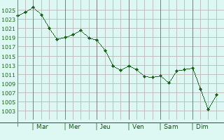Graphe de la pression atmosphrique prvue pour Amurrio