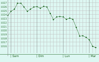 Graphe de la pression atmosphérique prévue pour Reilingen