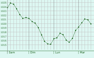 Graphe de la pression atmosphérique prévue pour Kamenz