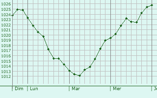 Graphe de la pression atmosphérique prévue pour Barges Graphe de la pression atmosphérique prévue pour Barges