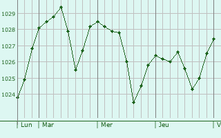 Graphe de la pression atmosphérique prévue pour Pozoblanco