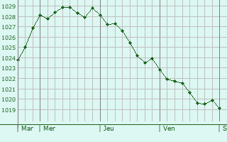 Graphe de la pression atmosphrique prvue pour Trgueux