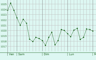 Graphe de la pression atmosphérique prévue pour Ninghai