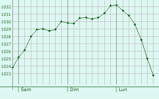 Graphe de la pression atmosphrique prvue pour Sutton