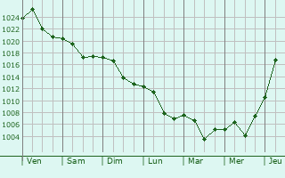 Graphe de la pression atmosphrique prvue pour Brahasestii de Sus
