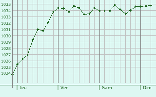 Graphe de la pression atmosphérique prévue pour Eijsden
