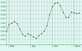 Graphe de la pression atmosphérique prévue pour Gasperich