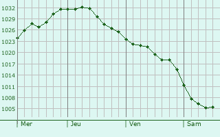 Graphe de la pression atmosphérique prévue pour Margate City