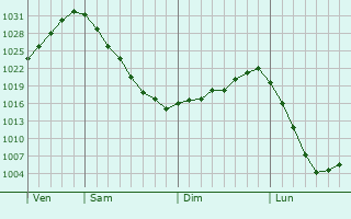 Graphe de la pression atmosphérique prévue pour Duchcov