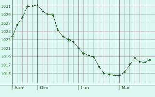 Graphe de la pression atmosphérique prévue pour Erlanger