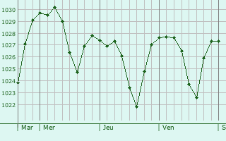 Graphe de la pression atmosphérique prévue pour Cerzat