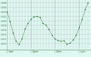 Graphe de la pression atmosphérique prévue pour Fort McMurray