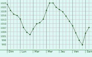 Graphe de la pression atmosphrique prvue pour Moshkovo