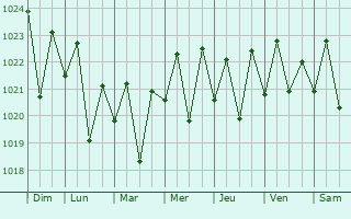 Graphe de la pression atmosphrique prvue pour Taigum