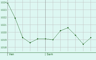 Graphe de la pression atmosphrique prvue pour Salvagnac