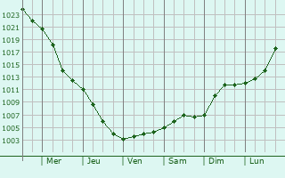 Graphe de la pression atmosphrique prvue pour Kolbuszowa
