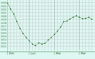 Graphe de la pression atmosphérique prévue pour Bruyères-et-Montbérault