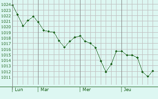 Graphe de la pression atmosphérique prévue pour Villars