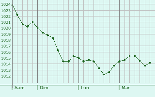 Graphe de la pression atmosphérique prévue pour Beaucé