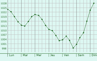 Graphe de la pression atmosphrique prvue pour Veseloyarsk