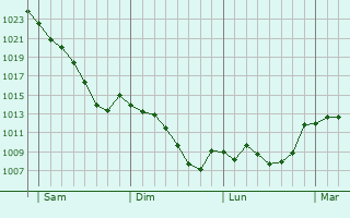 Graphe de la pression atmosphérique prévue pour Oloron-Sainte-Marie