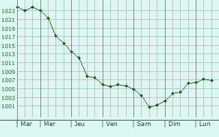 Graphe de la pression atmosphrique prvue pour Novoaleksandrovsk